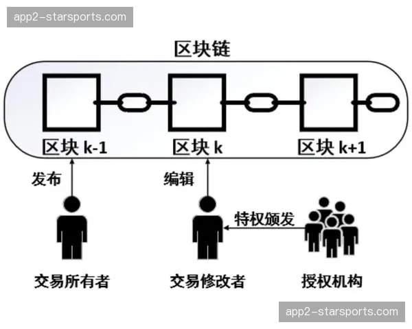 各利益相关方通过区块链共享账本 实现了商业分成的透明化实时清算